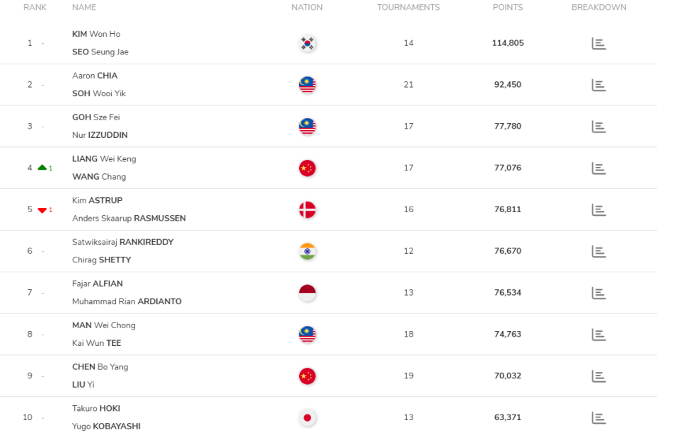 想再往上升, 的表现才行 想再往上升, 的表现才行